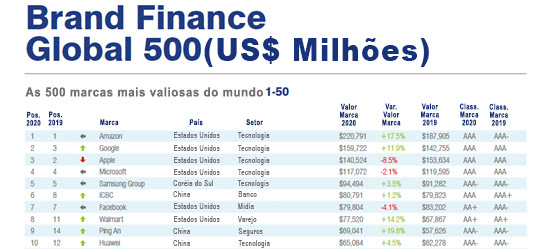 huawei está entre as 10 empresas mais valiosas do mundo