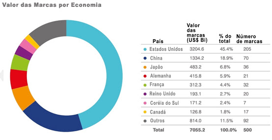 Valor das marcas por economia
