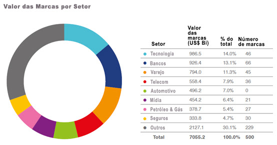 Valor das marcas por setor