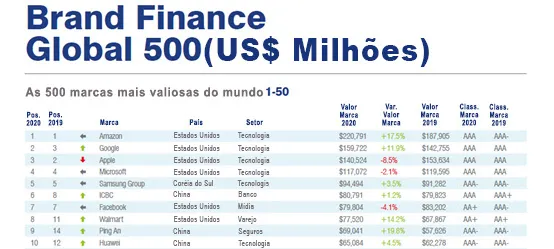 huawei está entre as 10 empresas mais valiosas do mundo