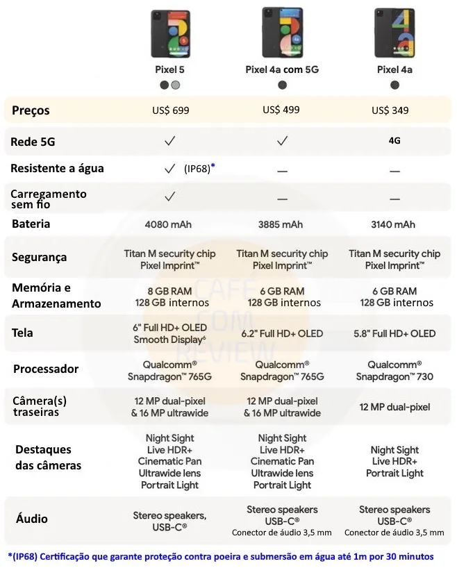 Comparação Google Pixel 5 e Pixel 4a