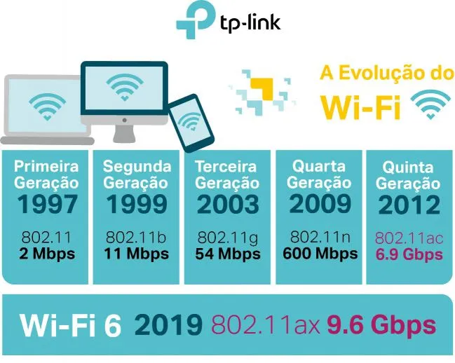 evolução do Wi-Fi